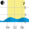 Cocohatchee River tide chart for Tuesday, June 7, 2022