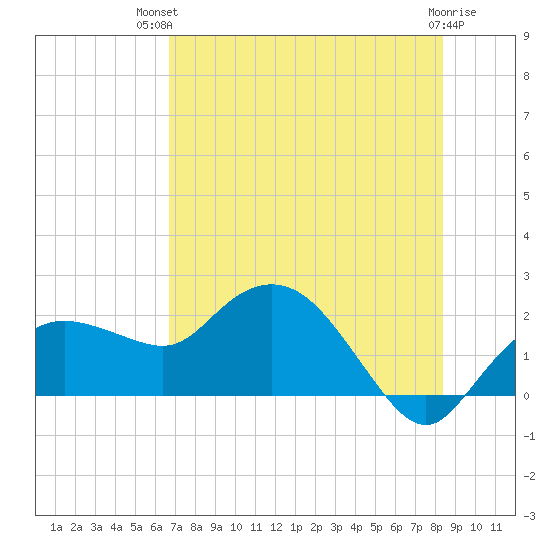 Cocohatchee River tide chart for Tuesday, July 12, 2022