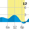 Cocohatchee River tide chart for Tuesday, July 12, 2022