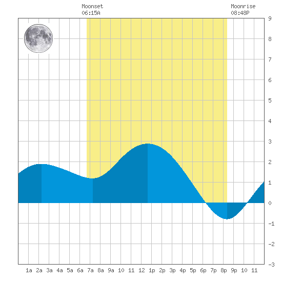 Cocohatchee River tide chart for Wednesday, July 13, 2022