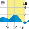 Cocohatchee River tide chart for Wednesday, July 13, 2022