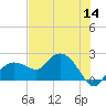 Cocohatchee River tide chart for Thursday, July 14, 2022