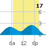 Cocohatchee River tide chart for Sunday, July 17, 2022