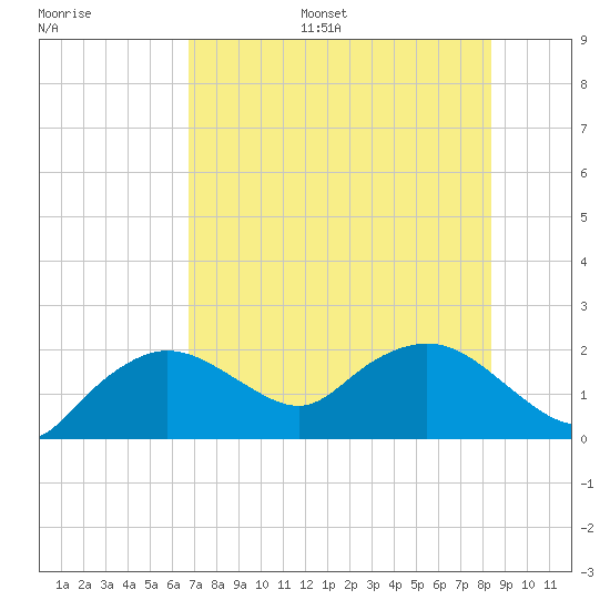 Cocohatchee River tide chart for Monday, July 18, 2022
