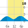 Cocohatchee River tide chart for Monday, July 18, 2022