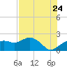 Cocohatchee River tide chart for Sunday, July 24, 2022