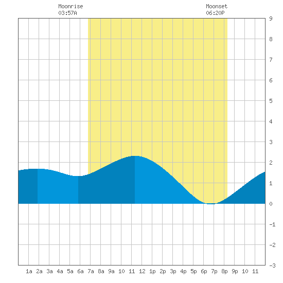 Cocohatchee River tide chart for Monday, July 25, 2022