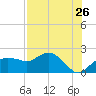 Cocohatchee River tide chart for Tuesday, July 26, 2022