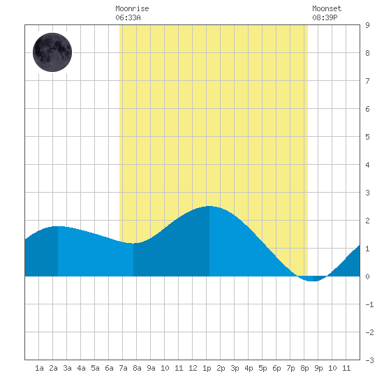 Cocohatchee River tide chart for Thursday, July 28, 2022