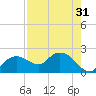 Cocohatchee River tide chart for Sunday, July 31, 2022