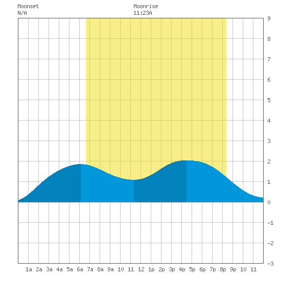 Cocohatchee River tide chart for Monday, July 4, 2022