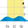 Cocohatchee River tide chart for Monday, July 4, 2022