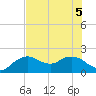 Cocohatchee River tide chart for Tuesday, July 5, 2022