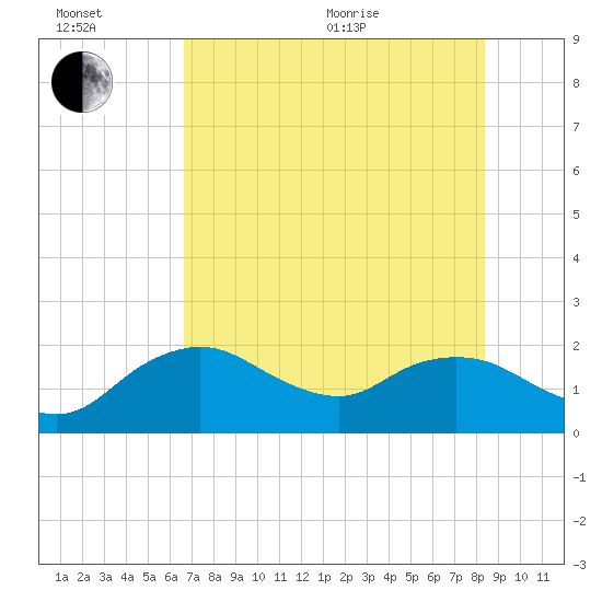Cocohatchee River tide chart for Wednesday, July 6, 2022