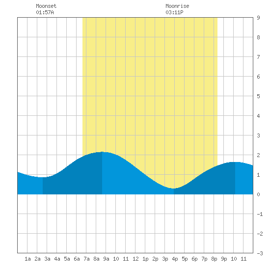 Cocohatchee River tide chart for Friday, July 8, 2022