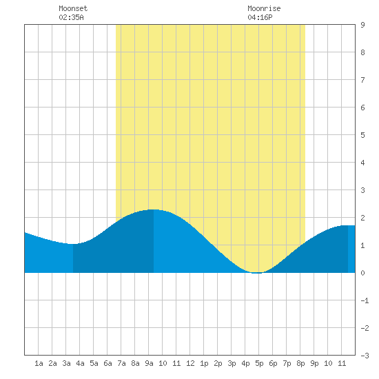 Cocohatchee River tide chart for Saturday, July 9, 2022