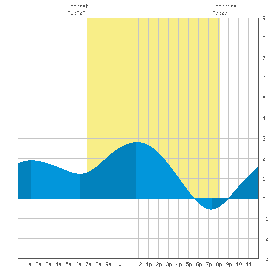 Cocohatchee River tide chart for Wednesday, August 10, 2022