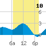 Cocohatchee River tide chart for Wednesday, August 10, 2022