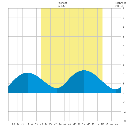 Cocohatchee River tide chart for Monday, August 15, 2022