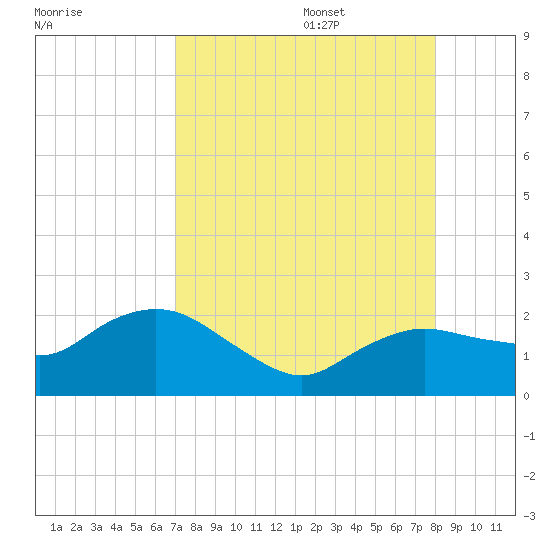 Cocohatchee River tide chart for Thursday, August 18, 2022