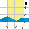 Cocohatchee River tide chart for Thursday, August 18, 2022