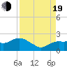 Cocohatchee River tide chart for Friday, August 19, 2022