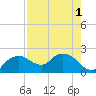 Cocohatchee River tide chart for Monday, August 1, 2022