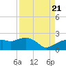 Cocohatchee River tide chart for Sunday, August 21, 2022