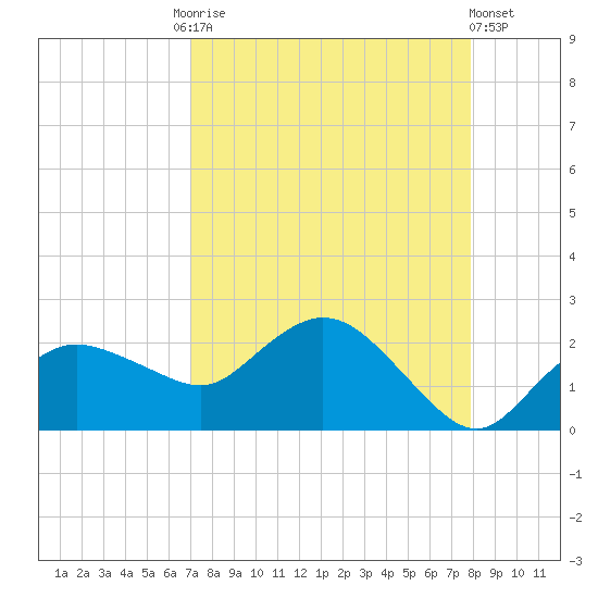 Cocohatchee River tide chart for Friday, August 26, 2022