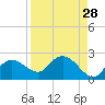 Cocohatchee River tide chart for Sunday, August 28, 2022
