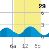 Cocohatchee River tide chart for Monday, August 29, 2022