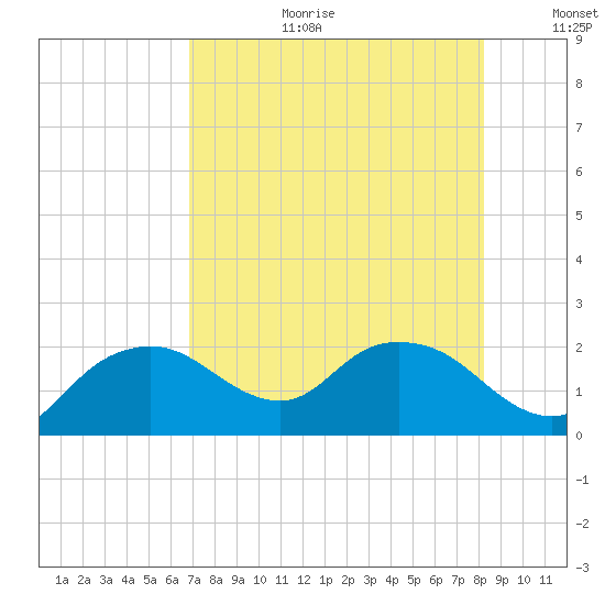 Cocohatchee River tide chart for Tuesday, August 2, 2022