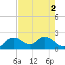 Cocohatchee River tide chart for Tuesday, August 2, 2022