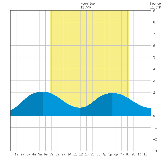 Cocohatchee River tide chart for Wednesday, August 3, 2022