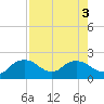 Cocohatchee River tide chart for Wednesday, August 3, 2022