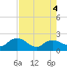 Cocohatchee River tide chart for Thursday, August 4, 2022