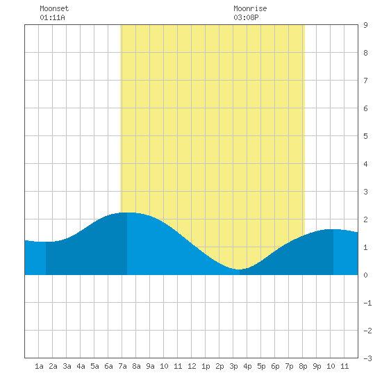 Cocohatchee River tide chart for Saturday, August 6, 2022