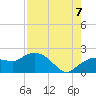 Cocohatchee River tide chart for Sunday, August 7, 2022
