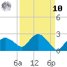 Cocohatchee River tide chart for Saturday, September 10, 2022