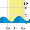 Cocohatchee River tide chart for Monday, September 12, 2022