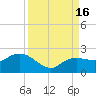 Cocohatchee River tide chart for Friday, September 16, 2022