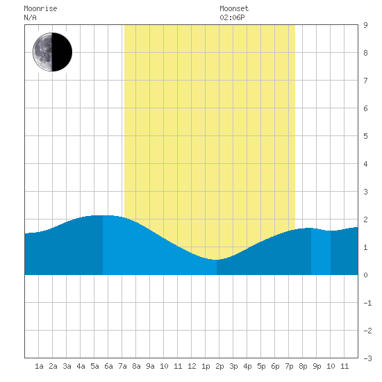 Cocohatchee River tide chart for Saturday, September 17, 2022