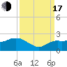 Cocohatchee River tide chart for Saturday, September 17, 2022