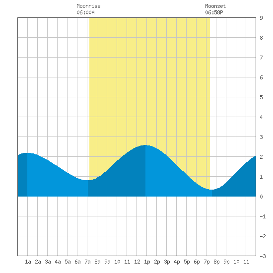 Cocohatchee River tide chart for Saturday, September 24, 2022