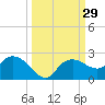 Cocohatchee River tide chart for Thursday, September 29, 2022