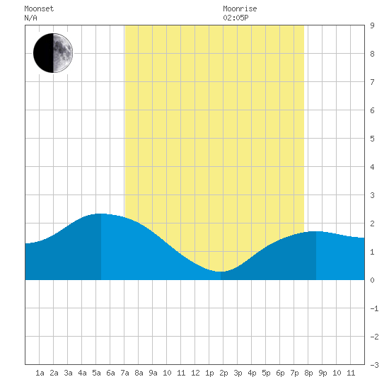 Cocohatchee River tide chart for Saturday, September 3, 2022