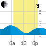 Cocohatchee River tide chart for Saturday, September 3, 2022