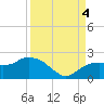Cocohatchee River tide chart for Sunday, September 4, 2022