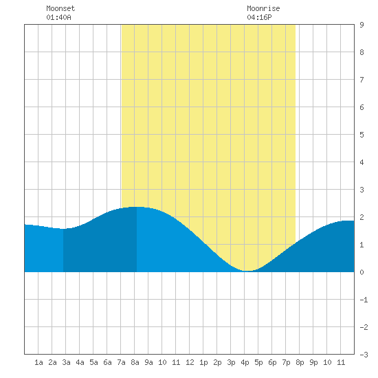Cocohatchee River tide chart for Monday, September 5, 2022