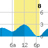 Cocohatchee River tide chart for Thursday, September 8, 2022
